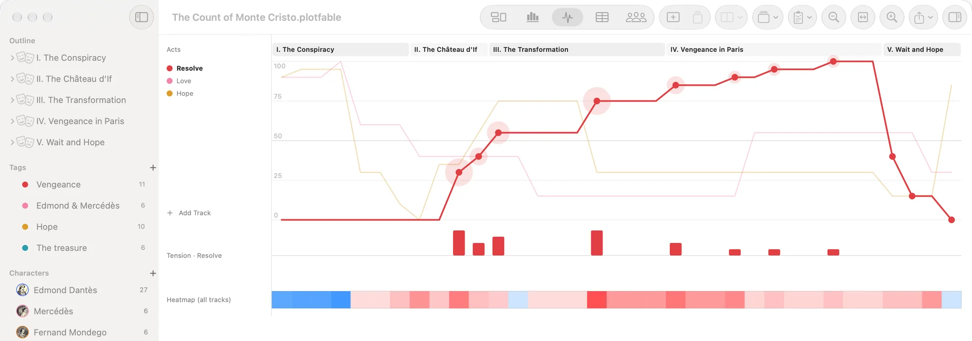 Emotion curves for Resolve, Love and Hope across five acts, with tension bars and a heatmap.